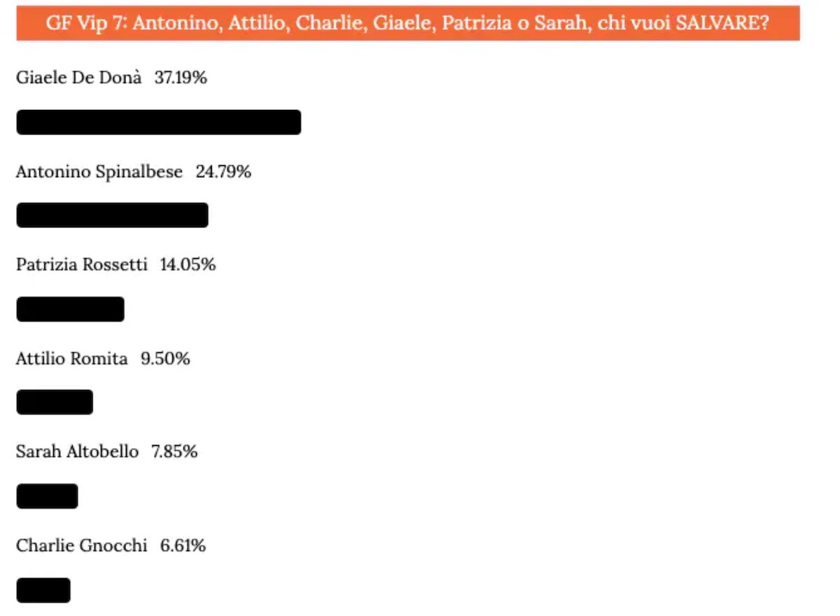 gf vip 7 chi esce 19 dicembre