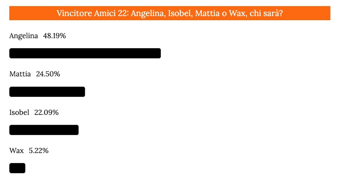 amici 22 vincitore sondaggi chi vince