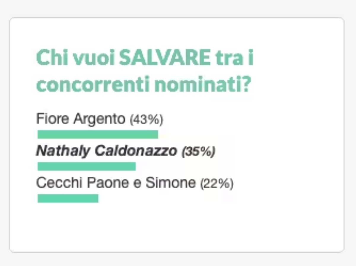 isola dei famosi 2023 eliminati sondaggi