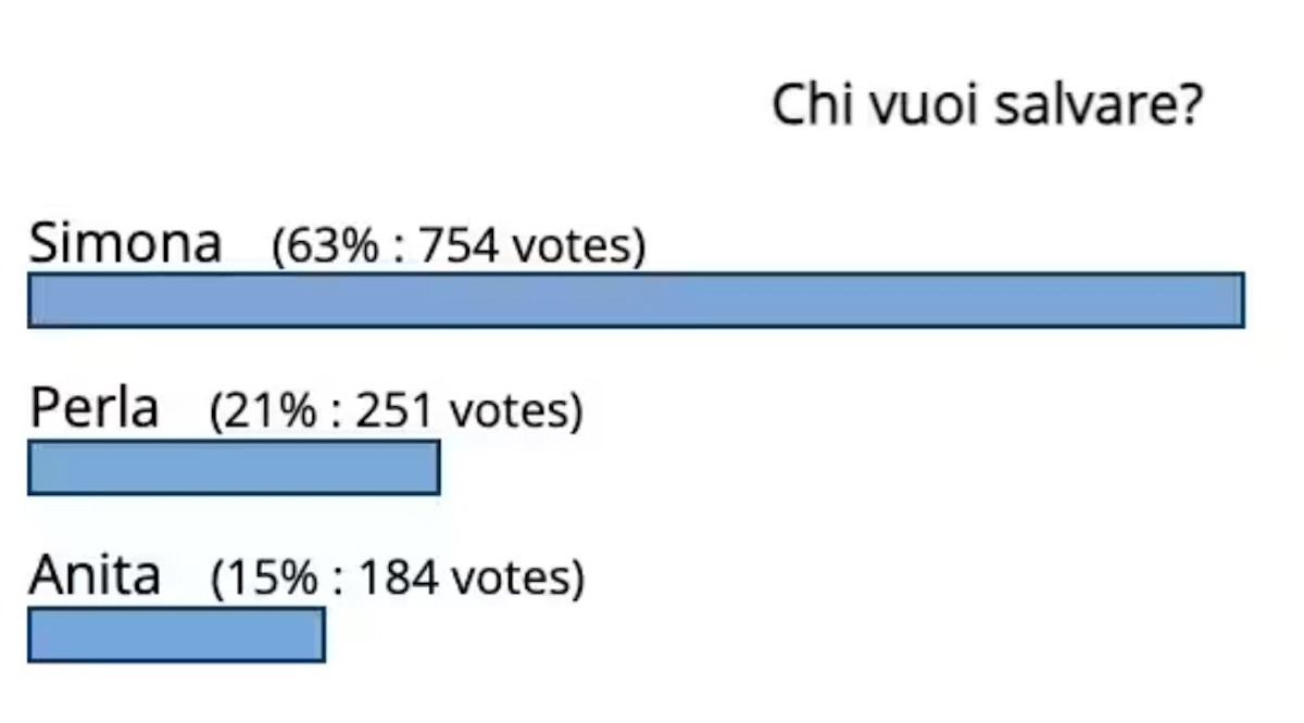 grande fratello brutta notizia anita comunicazione