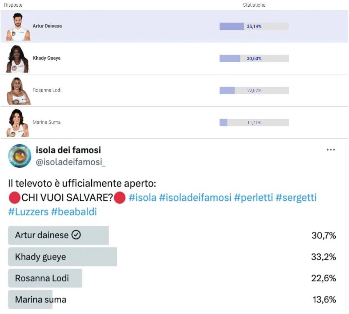 isola dei famosi altro naufrago se ne va