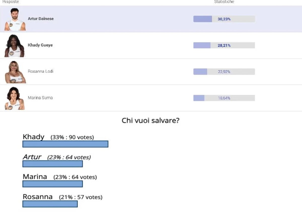 isola dei famosi concorrente se ne va 6 maggio