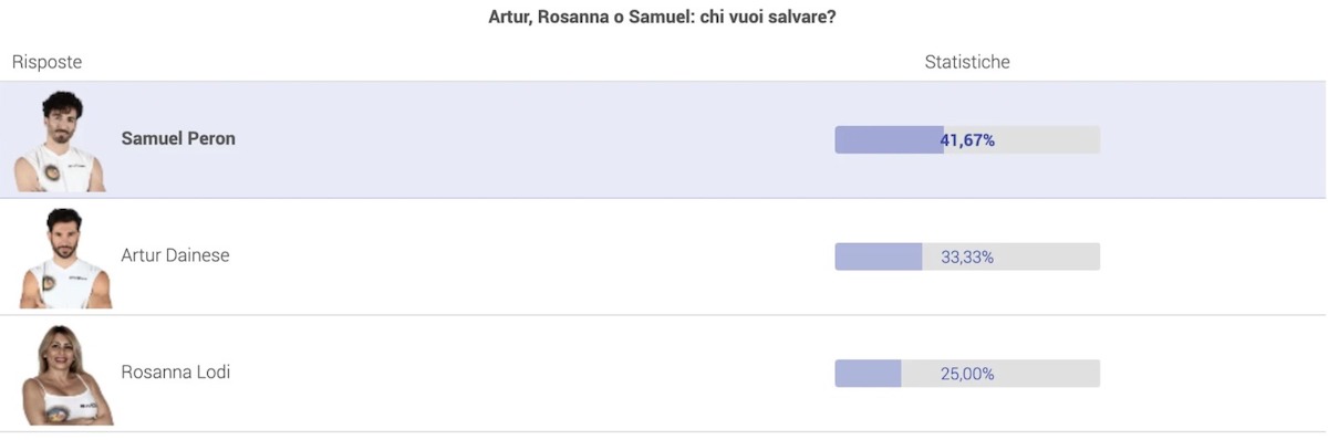 isola dei famoci notizia samuel peron